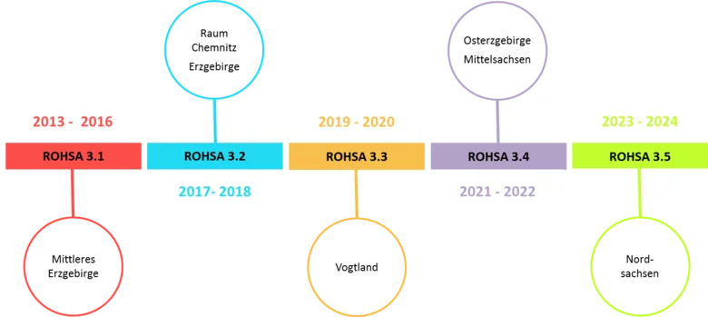 Zeitstrahl der ROHSA 3 Teilprojekte