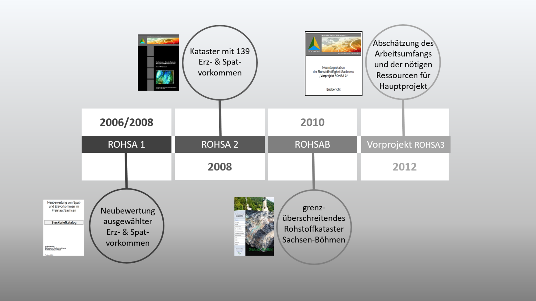 Zeitstrahl des Projektes ROHSA