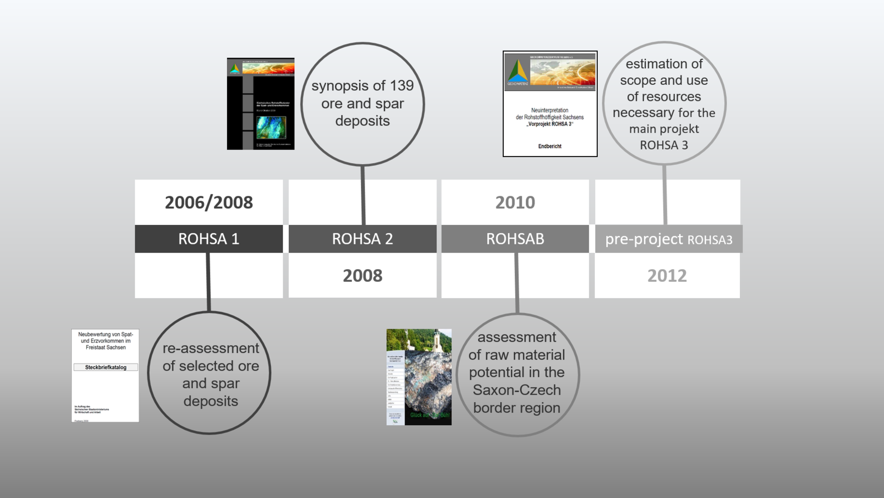 timeline of the ROHSA project